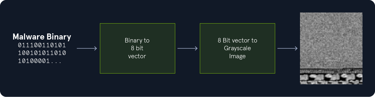 [Figure 1: Binary to image conversion diagram - each byte maps to one pixel]